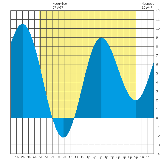 Sea Otter Harbor tide chart for Saturday, July 26, 2025