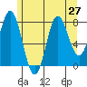 Sea Otter Harbor tide chart for Sunday, July 27, 2025