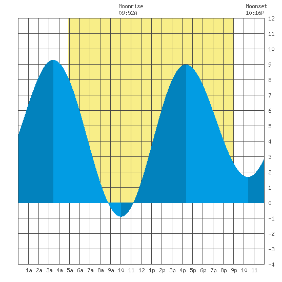 Sea Otter Harbor tide chart for Monday, July 28, 2025
