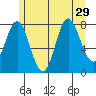 Sea Otter Harbor tide chart for Tuesday, July 29, 2025