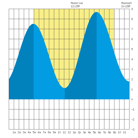 Sea Otter Harbor tide chart for Wednesday, July 30, 2025