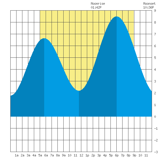 Sea Otter Harbor tide chart for Thursday, July 31, 2025