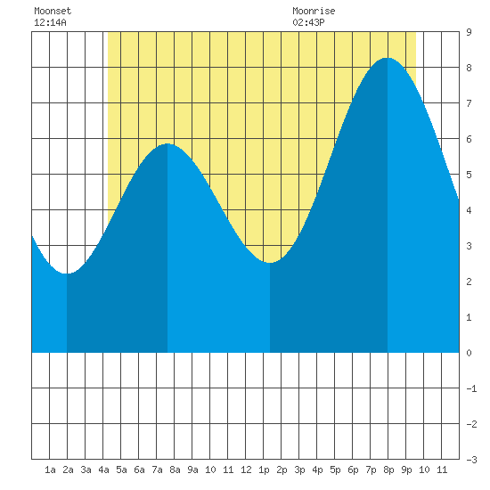 Sea Otter Harbor tide chart for Thursday, July 3, 2025