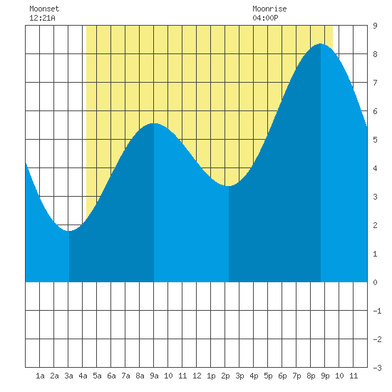 Sea Otter Harbor tide chart for Friday, July 4, 2025