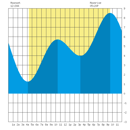 Sea Otter Harbor tide chart for Saturday, July 5, 2025