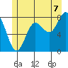 Sea Otter Harbor tide chart for Monday, July 7, 2025