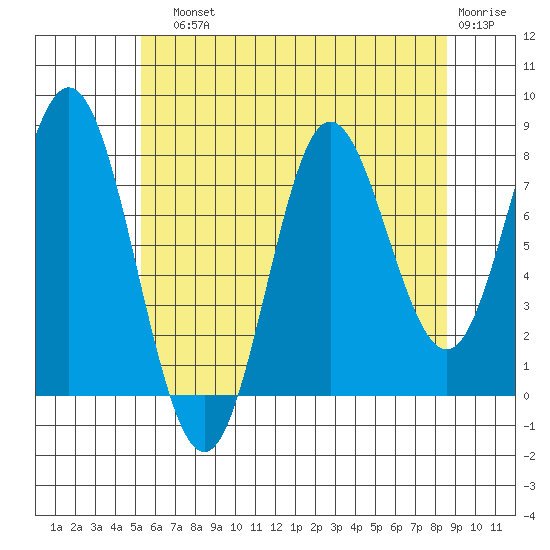 Sea Otter Harbor tide chart for Sunday, August 10, 2025