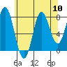 Sea Otter Harbor tide chart for Sunday, August 10, 2025