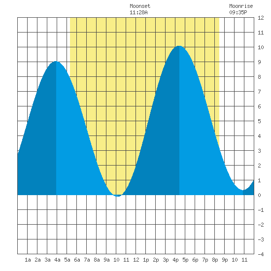 Sea Otter Harbor tide chart for Wednesday, August 13, 2025