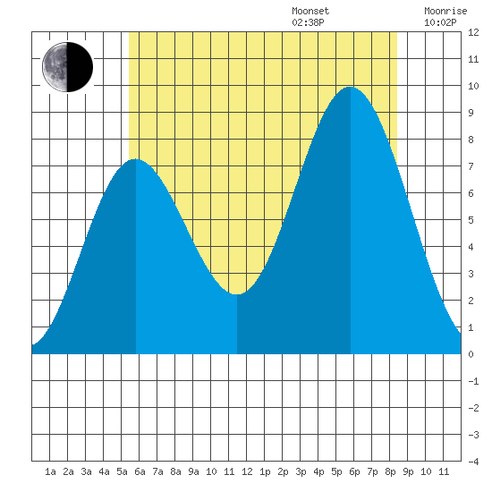 Sea Otter Harbor tide chart for Friday, August 15, 2025