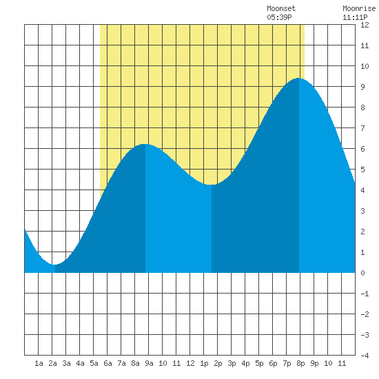 Sea Otter Harbor tide chart for Sunday, August 17, 2025