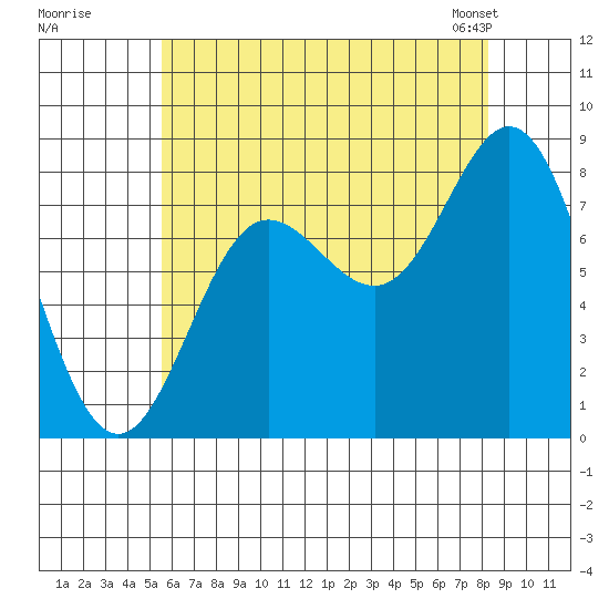 Sea Otter Harbor tide chart for Monday, August 18, 2025