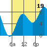 Sea Otter Harbor tide chart for Tuesday, August 19, 2025