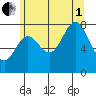Sea Otter Harbor tide chart for Friday, August 1, 2025