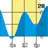 Sea Otter Harbor tide chart for Wednesday, August 20, 2025