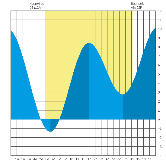 Sea Otter Harbor tide chart for Thursday, August 21, 2025