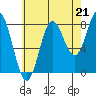 Sea Otter Harbor tide chart for Thursday, August 21, 2025