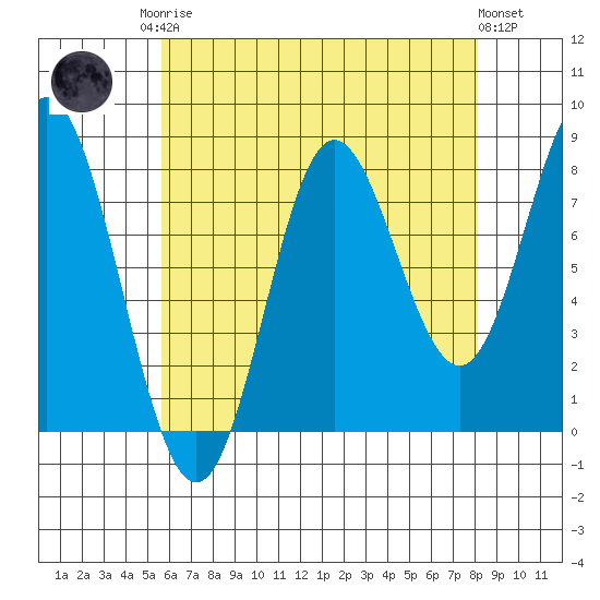 Sea Otter Harbor tide chart for Friday, August 22, 2025