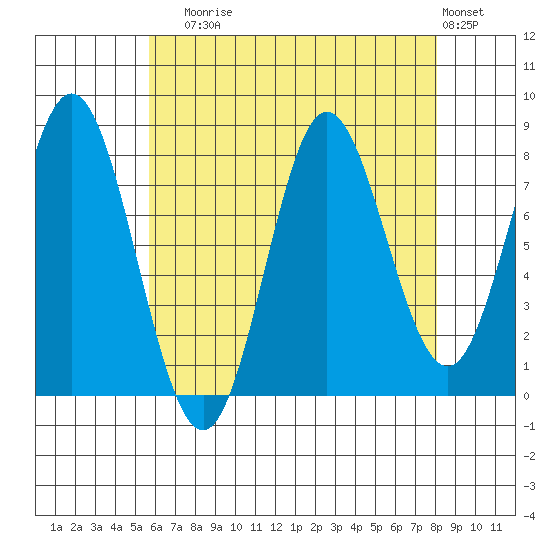 Sea Otter Harbor tide chart for Sunday, August 24, 2025