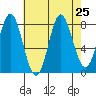 Sea Otter Harbor tide chart for Monday, August 25, 2025