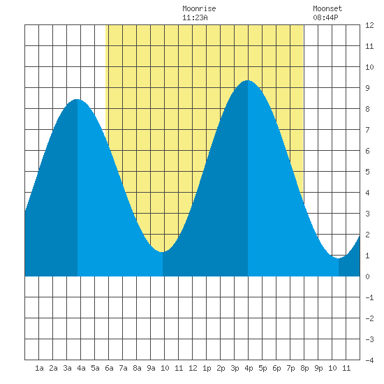 Sea Otter Harbor tide chart for Wednesday, August 27, 2025