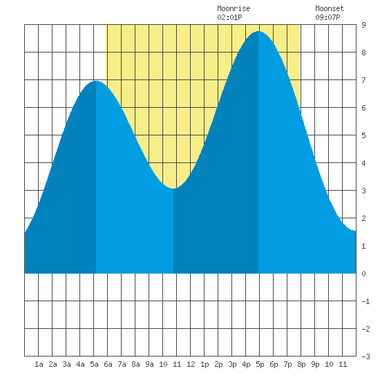 Sea Otter Harbor tide chart for Friday, August 29, 2025