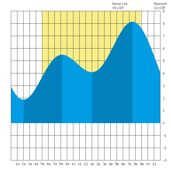 Sea Otter Harbor tide chart for Saturday, August 2, 2025