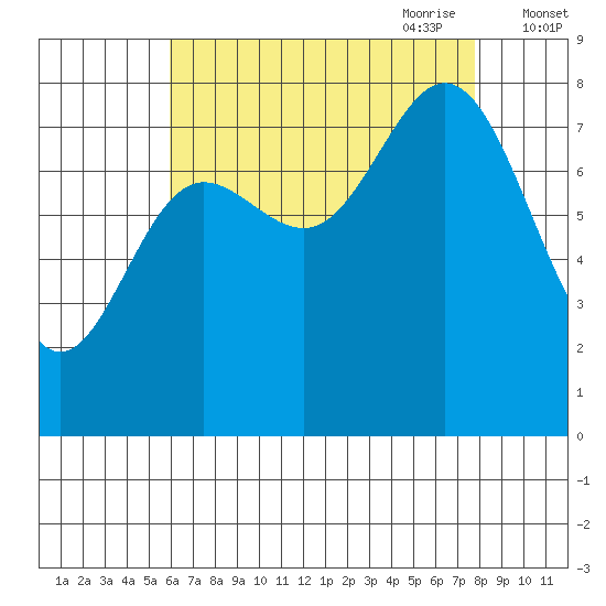 Sea Otter Harbor tide chart for Sunday, August 31, 2025
