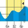 Sea Otter Harbor tide chart for Monday, August 4, 2025
