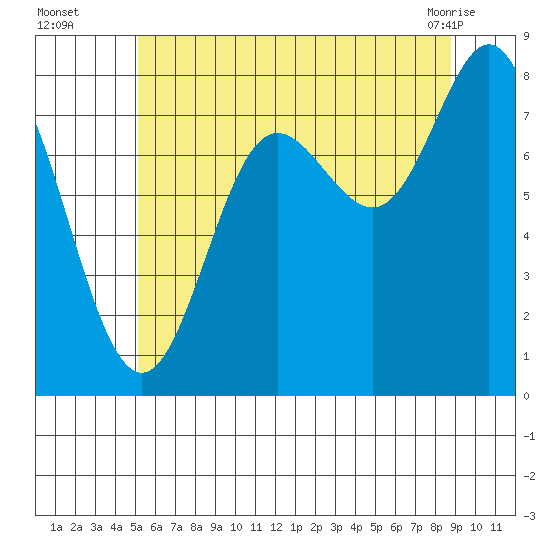 Sea Otter Harbor tide chart for Tuesday, August 5, 2025