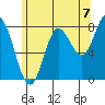 Sea Otter Harbor tide chart for Thursday, August 7, 2025