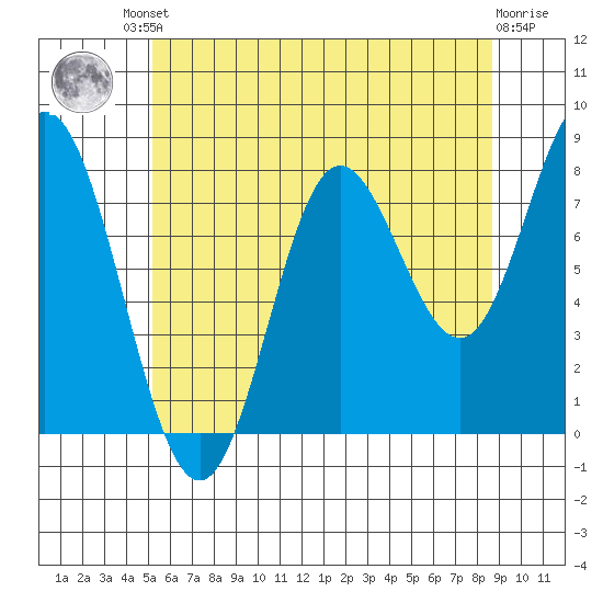 Sea Otter Harbor tide chart for Friday, August 8, 2025