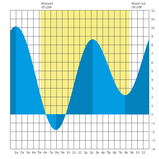 Sea Otter Harbor tide chart for Saturday, August 9, 2025