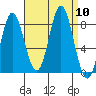 Sea Otter Harbor tide chart for Wednesday, September 10, 2025