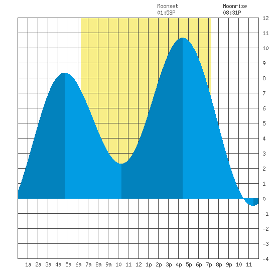 Sea Otter Harbor tide chart for Friday, September 12, 2025
