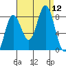Sea Otter Harbor tide chart for Friday, September 12, 2025