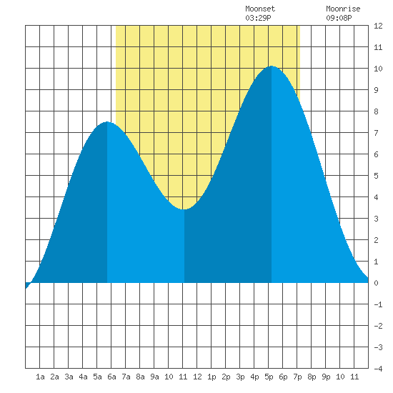 Sea Otter Harbor tide chart for Saturday, September 13, 2025