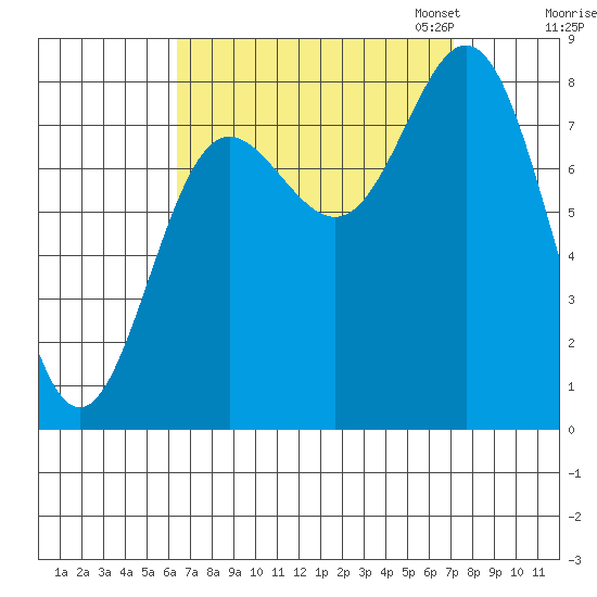 Sea Otter Harbor tide chart for Monday, September 15, 2025