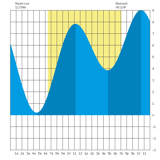 Sea Otter Harbor tide chart for Wednesday, September 17, 2025