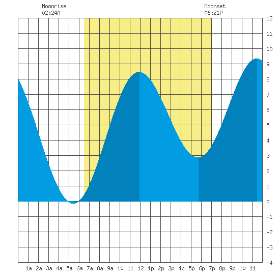 Sea Otter Harbor tide chart for Thursday, September 18, 2025
