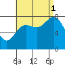 Sea Otter Harbor tide chart for Monday, September 1, 2025