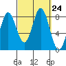 Sea Otter Harbor tide chart for Wednesday, September 24, 2025