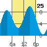 Sea Otter Harbor tide chart for Thursday, September 25, 2025
