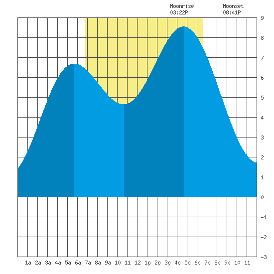 Sea Otter Harbor tide chart for Sunday, September 28, 2025