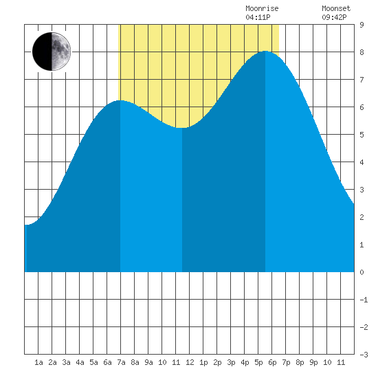 Sea Otter Harbor tide chart for Monday, September 29, 2025