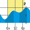Sea Otter Harbor tide chart for Tuesday, September 2, 2025