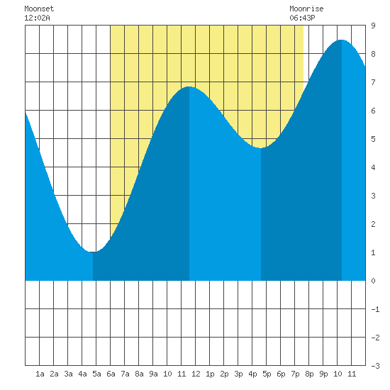 Sea Otter Harbor tide chart for Wednesday, September 3, 2025