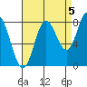 Sea Otter Harbor tide chart for Friday, September 5, 2025