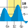 Sea Otter Harbor tide chart for Friday, October 10, 2025