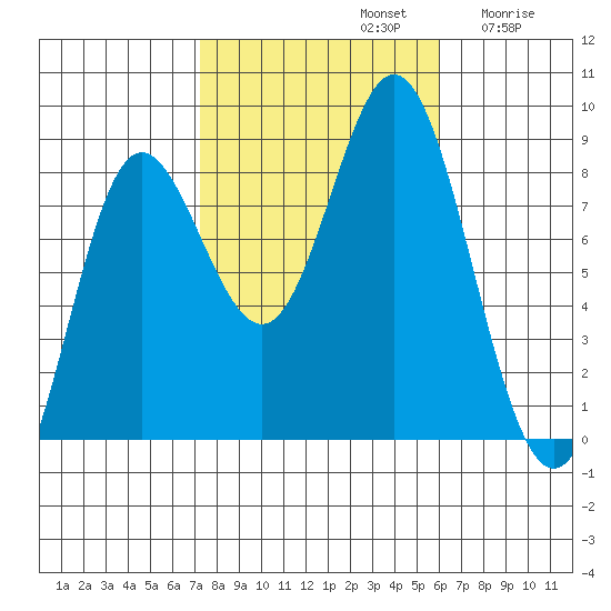 Sea Otter Harbor tide chart for Saturday, October 11, 2025